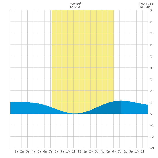 Brazos Santiago Pass tide chart for Saturday, January 22, 2022