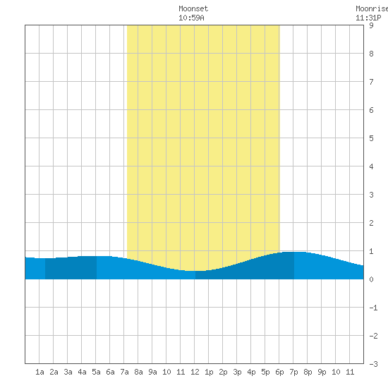 Brazos Santiago Pass tide chart for Sunday, January 23, 2022