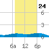 Brazos Santiago Pass tide chart for Monday, January 24, 2022