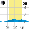 Brazos Santiago Pass tide chart for Tuesday, January 25, 2022