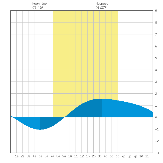 Brazos Santiago Pass tide chart for Friday, January 28, 2022
