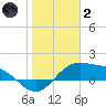 Brazos Santiago Pass tide chart for Sunday, January 2, 2022