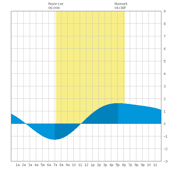Brazos Santiago Pass tide chart for Sunday, January 30, 2022