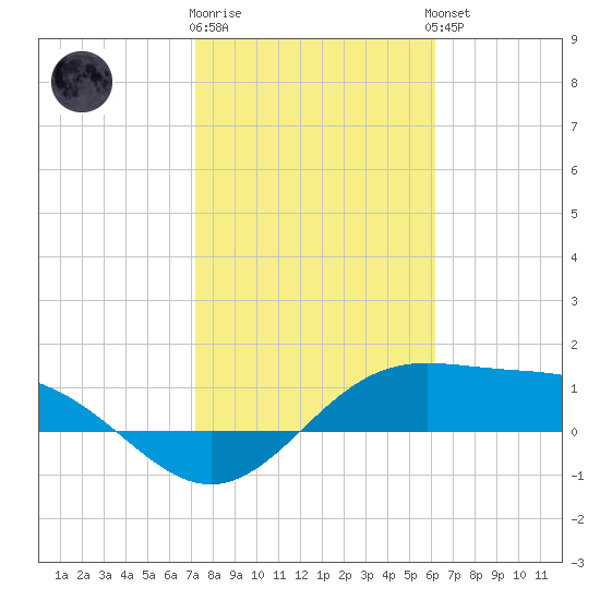 Brazos Santiago Pass tide chart for Monday, January 31, 2022