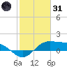 Brazos Santiago Pass tide chart for Monday, January 31, 2022
