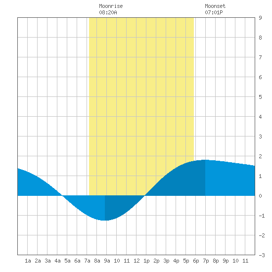 Brazos Santiago Pass tide chart for Monday, January 3, 2022