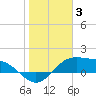 Brazos Santiago Pass tide chart for Monday, January 3, 2022