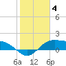 Brazos Santiago Pass tide chart for Tuesday, January 4, 2022