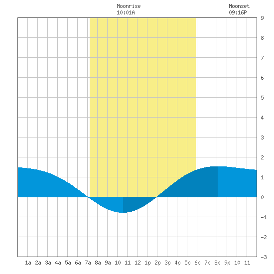 Brazos Santiago Pass tide chart for Wednesday, January 5, 2022