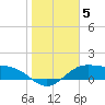 Brazos Santiago Pass tide chart for Wednesday, January 5, 2022