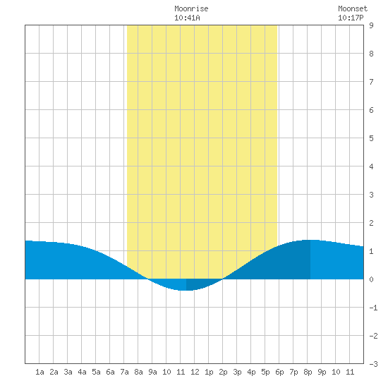 Brazos Santiago Pass tide chart for Thursday, January 6, 2022