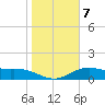 Brazos Santiago Pass tide chart for Friday, January 7, 2022