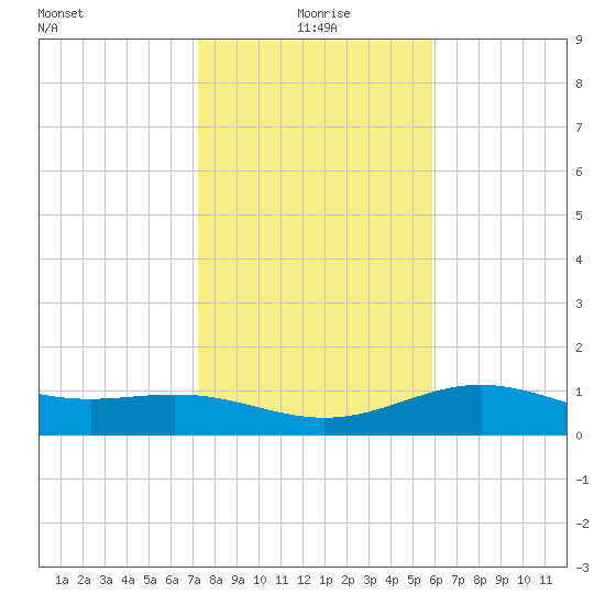 Brazos Santiago Pass tide chart for Saturday, January 8, 2022