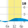 Brazos Santiago Pass tide chart for Thursday, February 10, 2022