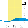 Brazos Santiago Pass tide chart for Saturday, February 12, 2022
