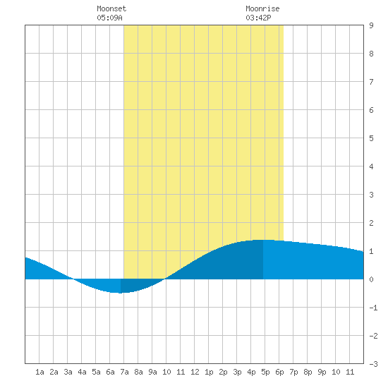 Brazos Santiago Pass tide chart for Sunday, February 13, 2022