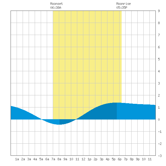 Brazos Santiago Pass tide chart for Tuesday, February 15, 2022