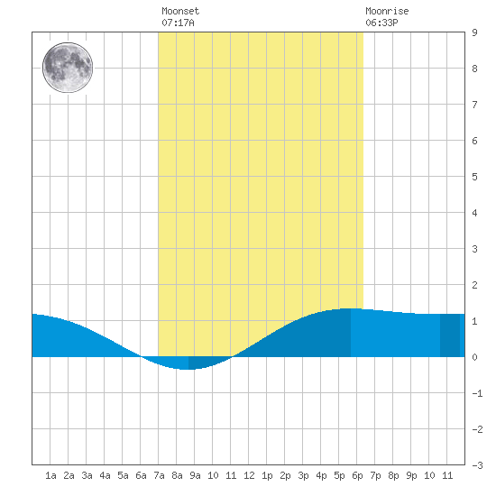 Brazos Santiago Pass tide chart for Wednesday, February 16, 2022