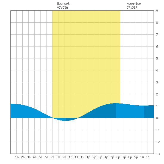 Brazos Santiago Pass tide chart for Thursday, February 17, 2022