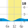 Brazos Santiago Pass tide chart for Friday, February 18, 2022
