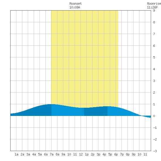 Brazos Santiago Pass tide chart for Monday, February 21, 2022