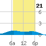 Brazos Santiago Pass tide chart for Monday, February 21, 2022