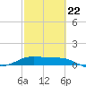 Brazos Santiago Pass tide chart for Tuesday, February 22, 2022
