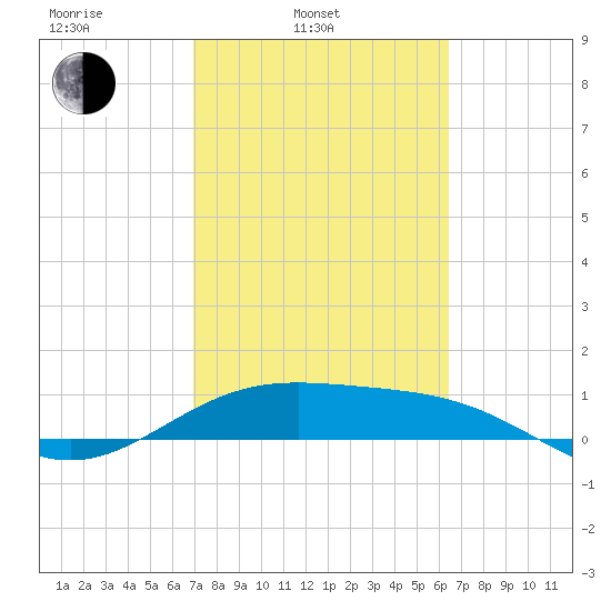 Brazos Santiago Pass tide chart for Wednesday, February 23, 2022