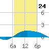 Brazos Santiago Pass tide chart for Thursday, February 24, 2022