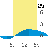 Brazos Santiago Pass tide chart for Friday, February 25, 2022