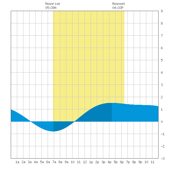 Brazos Santiago Pass tide chart for Monday, February 28, 2022