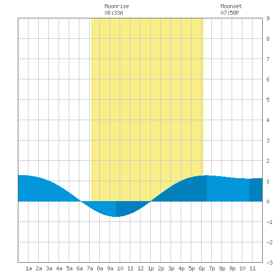 Brazos Santiago Pass tide chart for Wednesday, February 2, 2022