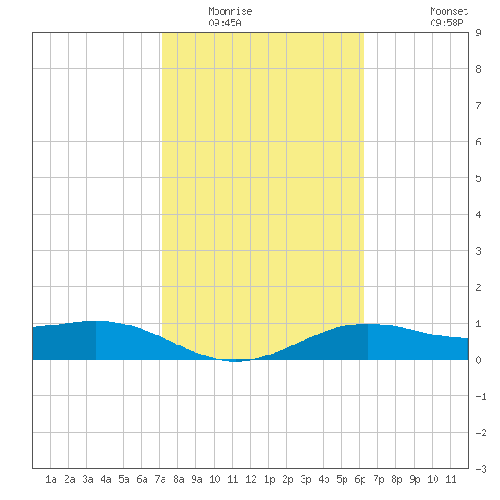Brazos Santiago Pass tide chart for Friday, February 4, 2022