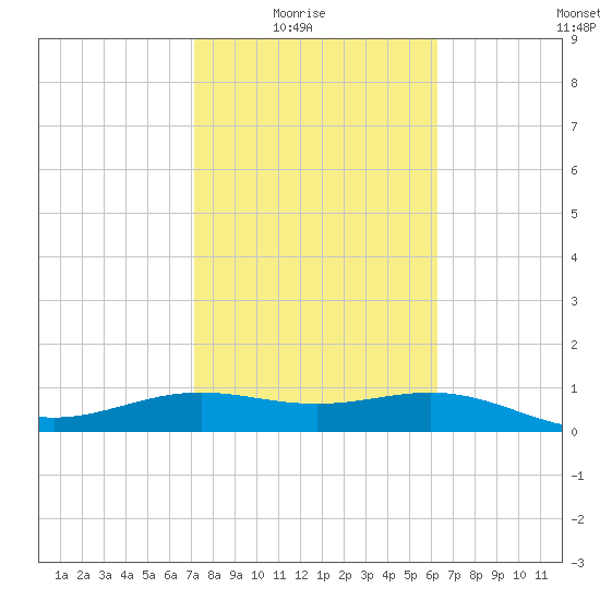 Brazos Santiago Pass tide chart for Sunday, February 6, 2022