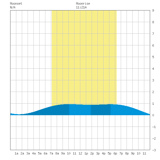 Brazos Santiago Pass tide chart for Monday, February 7, 2022