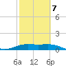 Brazos Santiago Pass tide chart for Monday, February 7, 2022