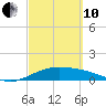 Brazos Santiago Pass tide chart for Thursday, March 10, 2022