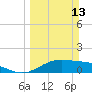 Brazos Santiago Pass tide chart for Sunday, March 13, 2022