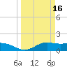 Brazos Santiago Pass tide chart for Wednesday, March 16, 2022