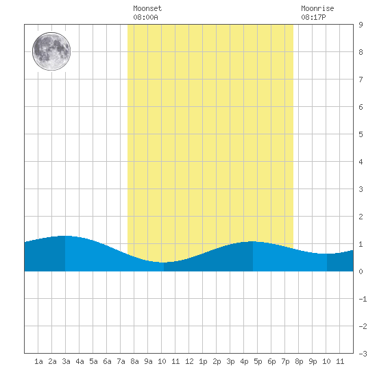 Brazos Santiago Pass tide chart for Friday, March 18, 2022