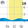 Brazos Santiago Pass tide chart for Friday, March 18, 2022