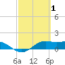 Brazos Santiago Pass tide chart for Tuesday, March 1, 2022