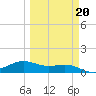 Brazos Santiago Pass tide chart for Sunday, March 20, 2022