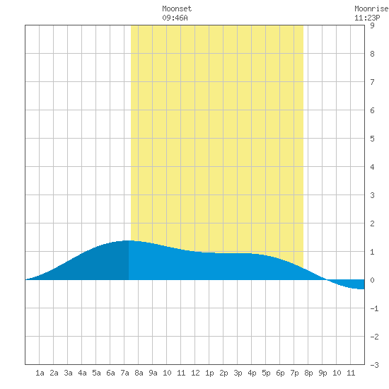 Brazos Santiago Pass tide chart for Monday, March 21, 2022