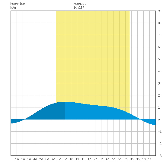 Brazos Santiago Pass tide chart for Tuesday, March 22, 2022