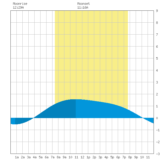 Brazos Santiago Pass tide chart for Wednesday, March 23, 2022