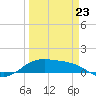 Brazos Santiago Pass tide chart for Wednesday, March 23, 2022