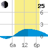 Brazos Santiago Pass tide chart for Friday, March 25, 2022