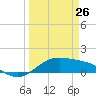 Brazos Santiago Pass tide chart for Saturday, March 26, 2022