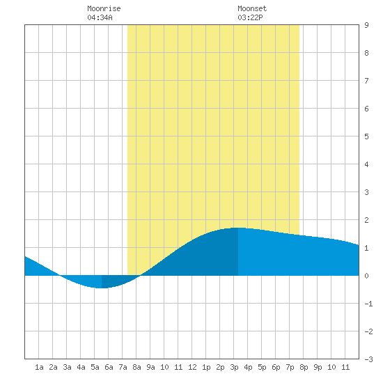 Brazos Santiago Pass tide chart for Sunday, March 27, 2022